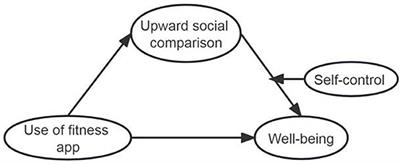 Exercise or lie down? The impact of fitness app use on users' wellbeing